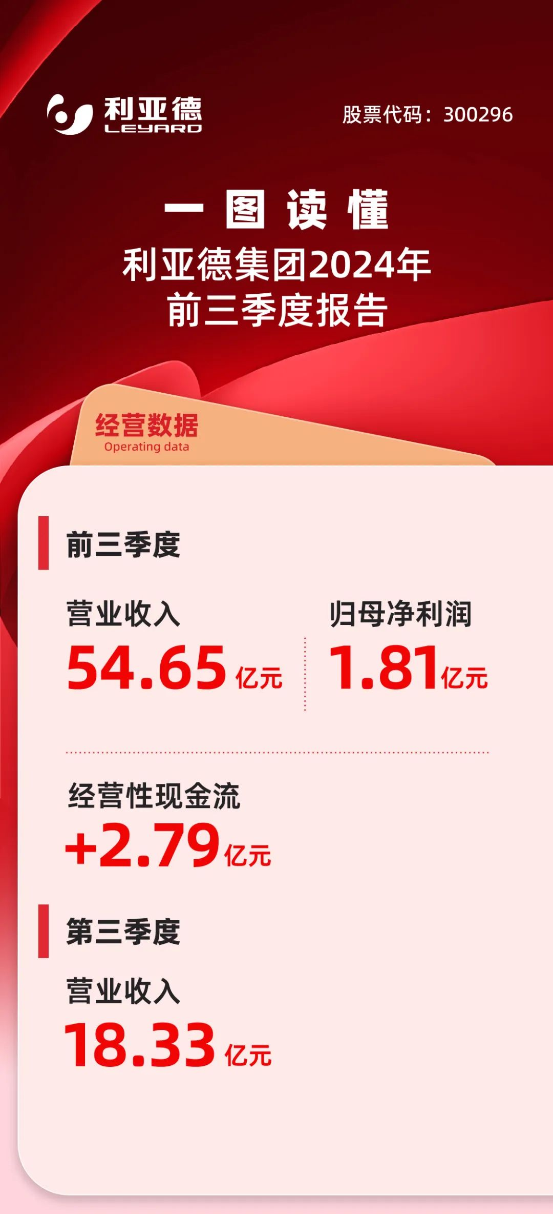 一图读懂尊龙凯时官网版登录2024年前三季度报告